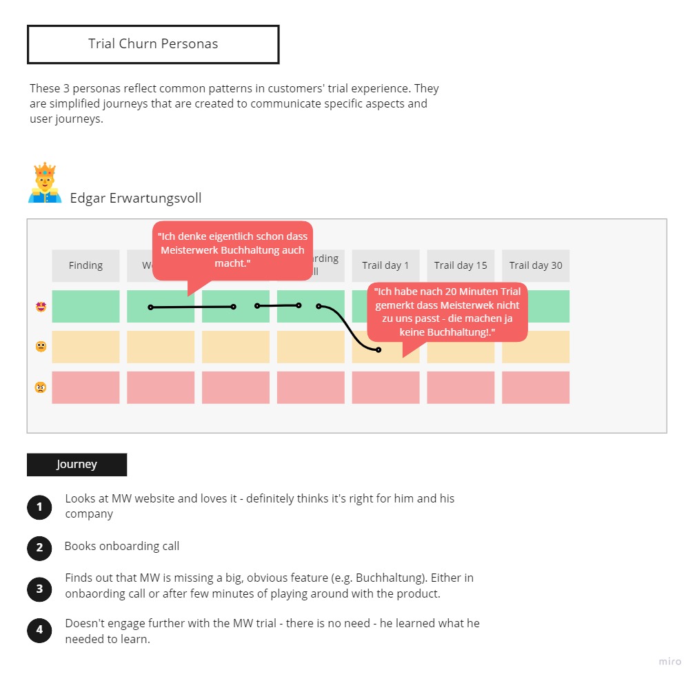 Trial churn personas with simplified journey maps