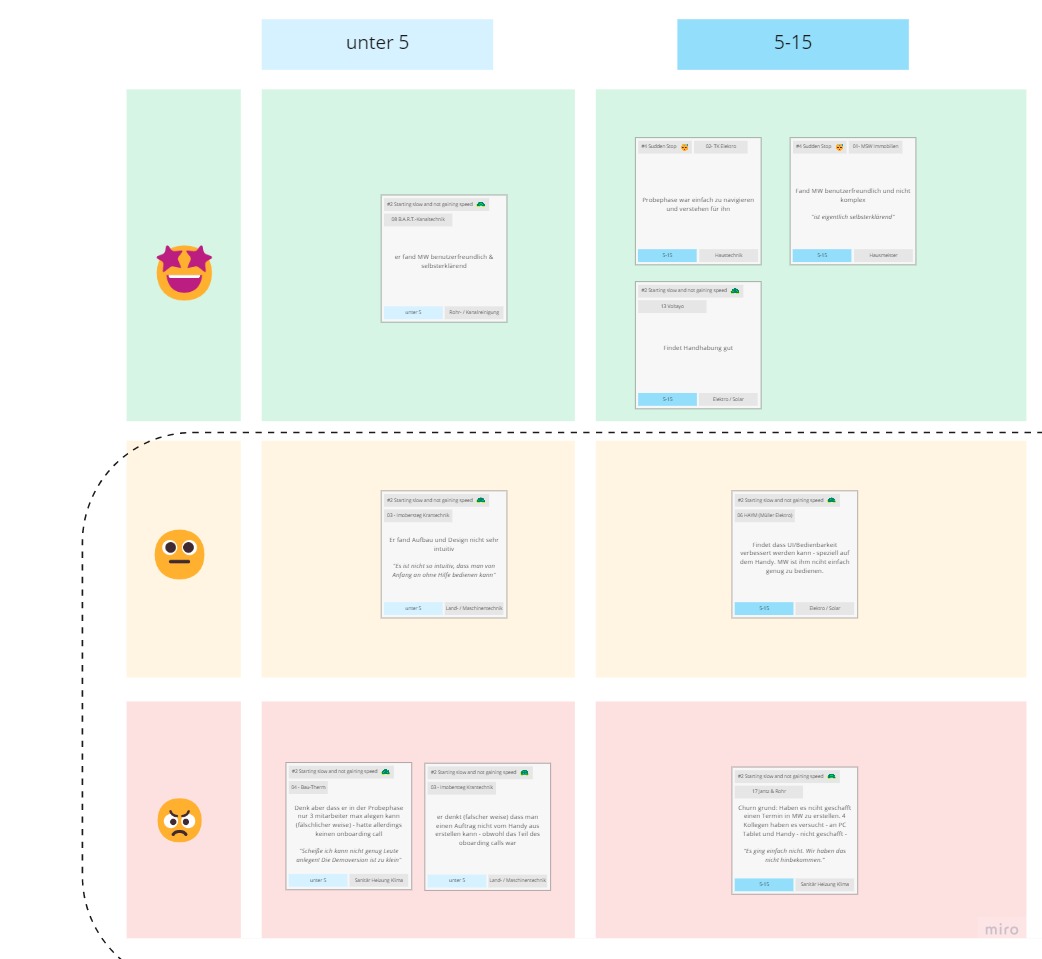 Research synthesis board mapping interview cards by sentiment and company size