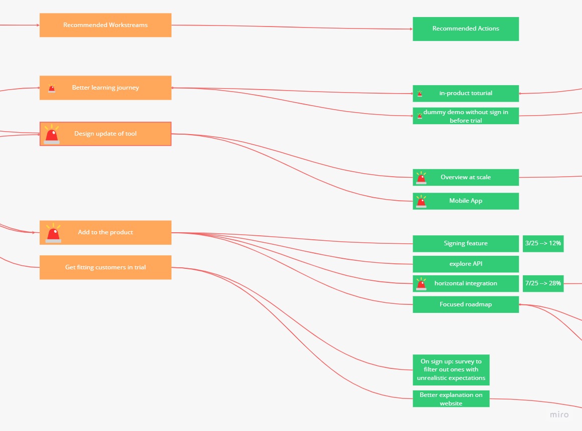 Flowchart connecting recommended workstreams to concrete actions